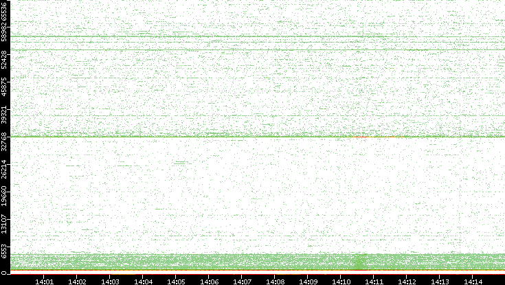 Dest. Port vs. Time