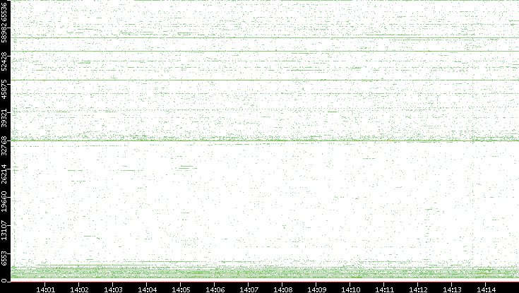 Src. Port vs. Time