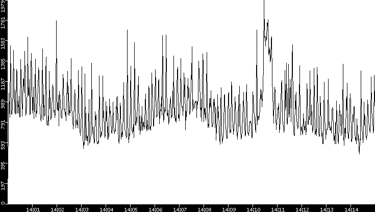 Throughput vs. Time