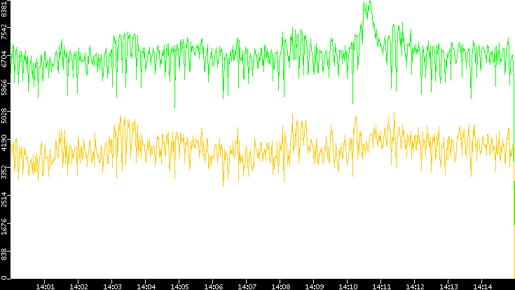 Entropy of Port vs. Time