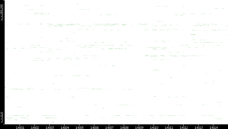 Src. IP vs. Time