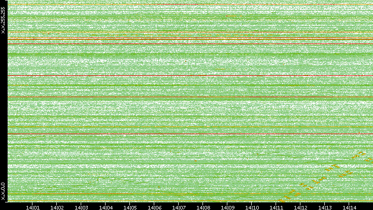 Dest. IP vs. Time