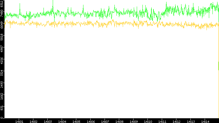 Entropy of Port vs. Time