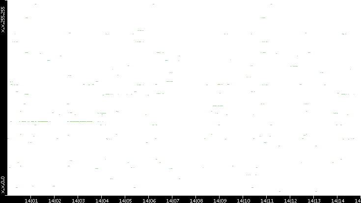 Dest. IP vs. Time