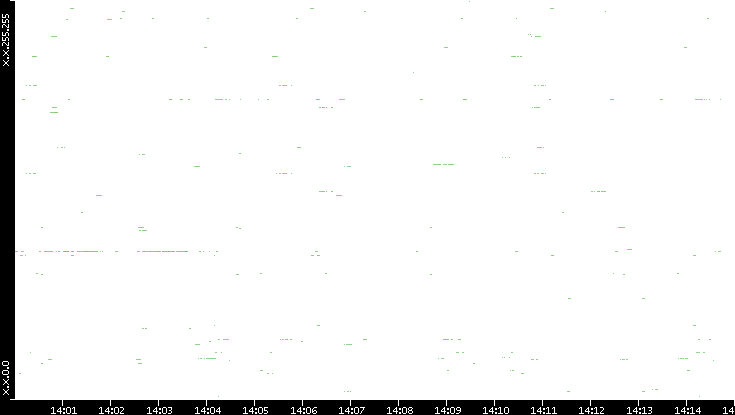 Src. IP vs. Time