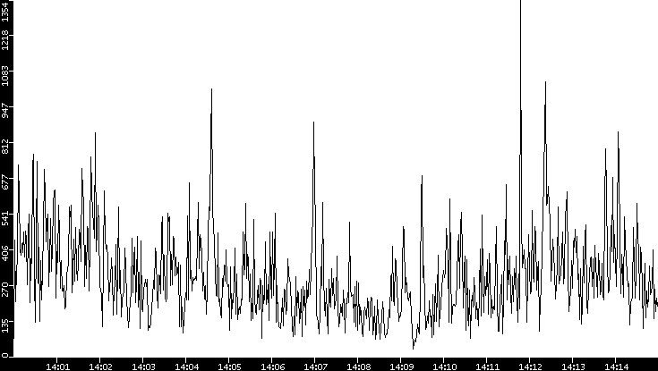 Throughput vs. Time