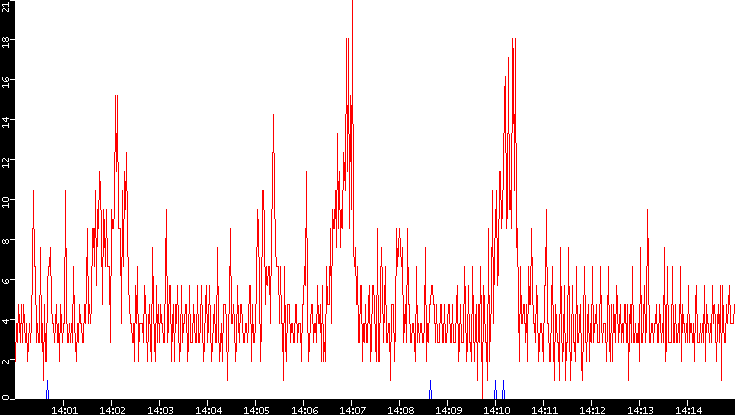 Nb. of Packets vs. Time