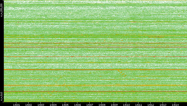 Dest. IP vs. Time