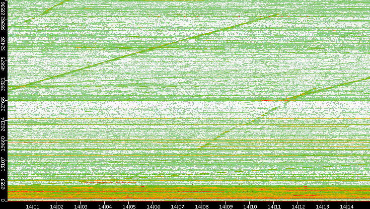 Dest. Port vs. Time