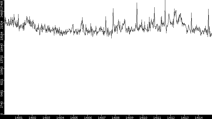 Throughput vs. Time