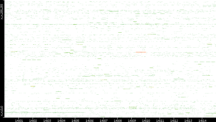 Src. IP vs. Time