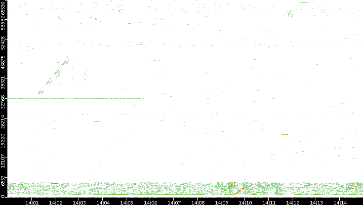 Src. Port vs. Time