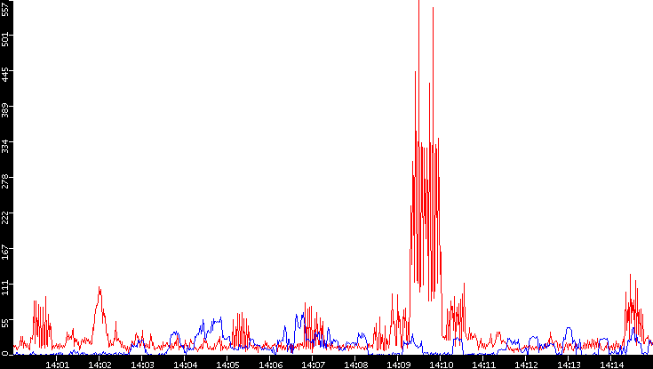 Nb. of Packets vs. Time