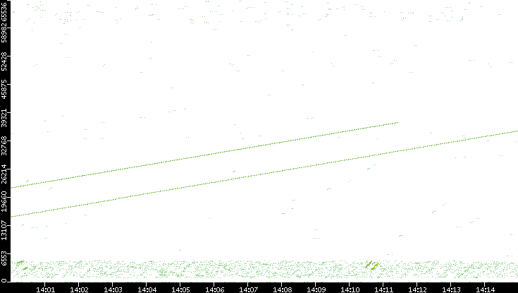 Src. Port vs. Time