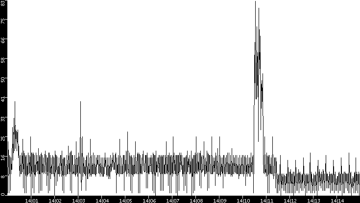 Throughput vs. Time