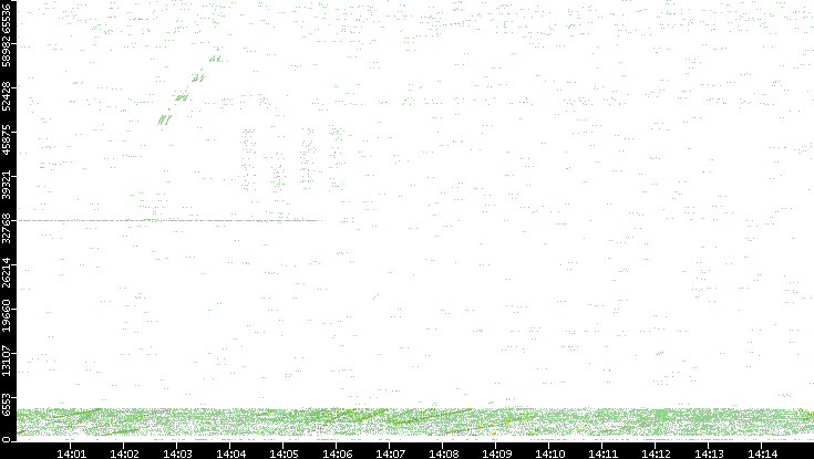 Src. Port vs. Time