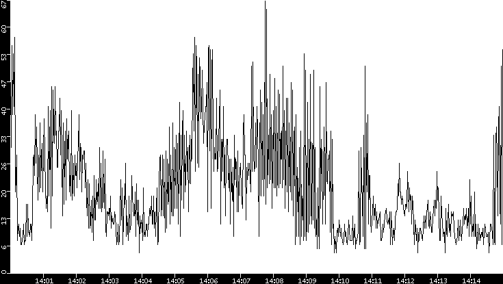 Throughput vs. Time