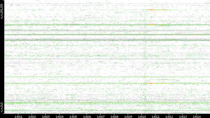 Src. IP vs. Time