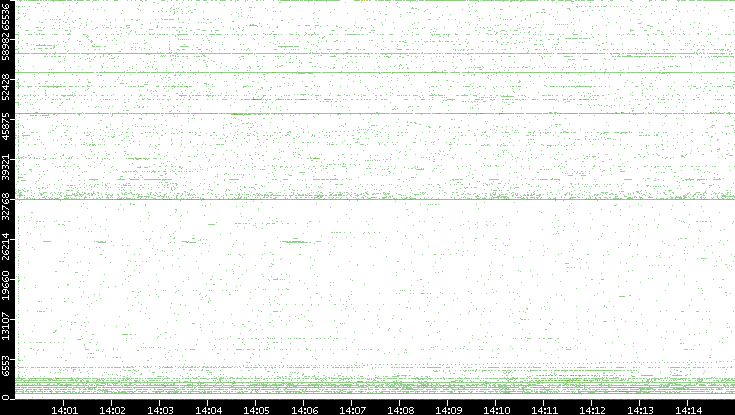 Src. Port vs. Time