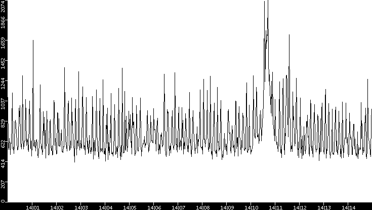 Throughput vs. Time