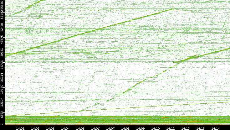 Dest. Port vs. Time