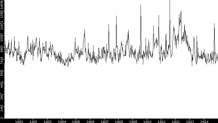 Throughput vs. Time