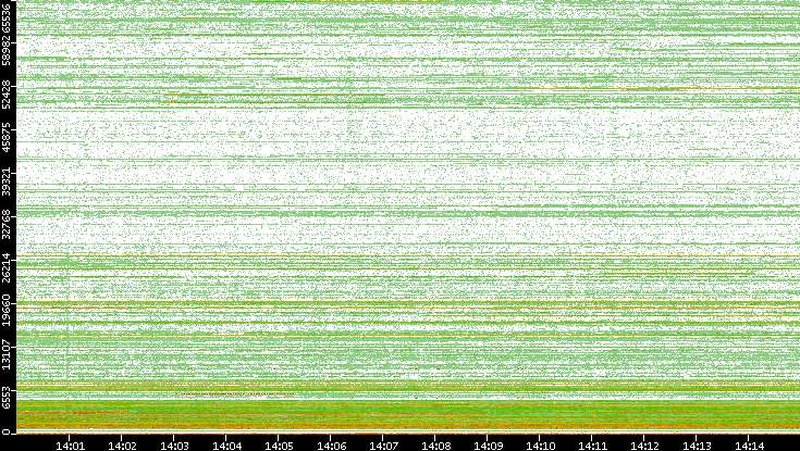 Dest. Port vs. Time