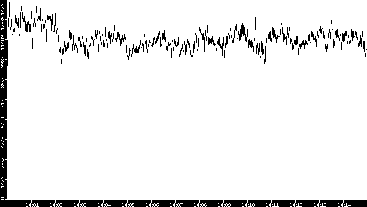 Throughput vs. Time