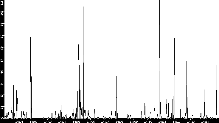 Throughput vs. Time