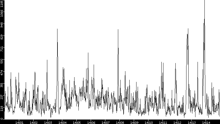 Throughput vs. Time