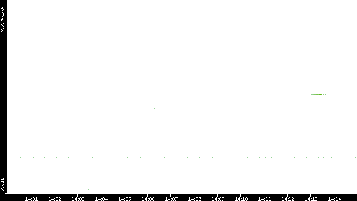 Dest. IP vs. Time