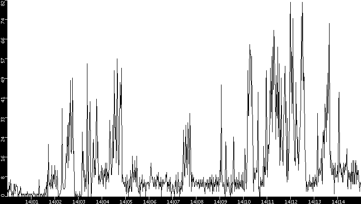 Throughput vs. Time