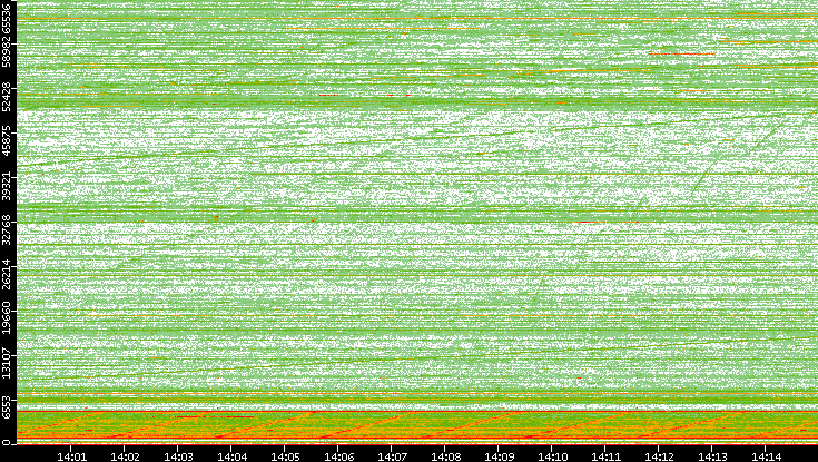 Dest. Port vs. Time
