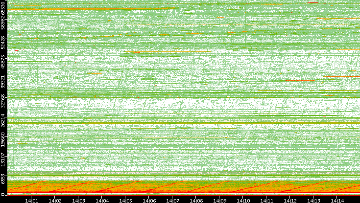 Src. Port vs. Time