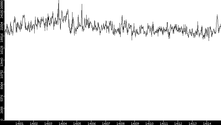 Throughput vs. Time