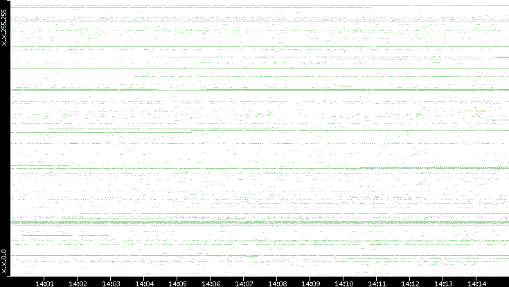 Src. IP vs. Time