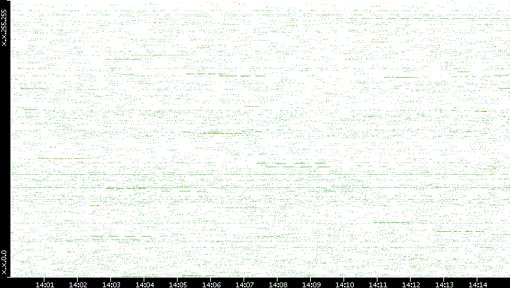 Src. IP vs. Time