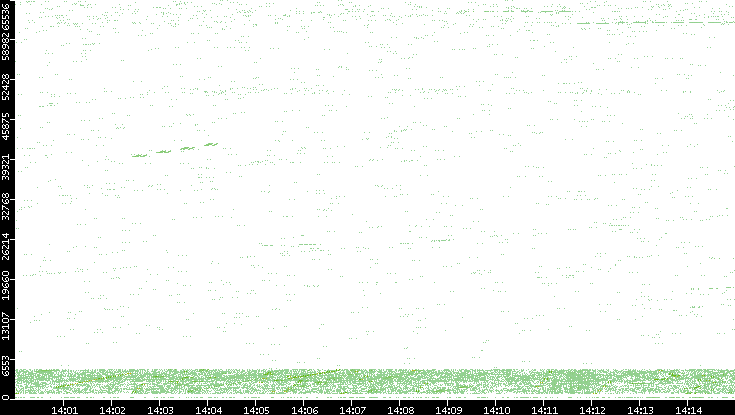 Src. Port vs. Time