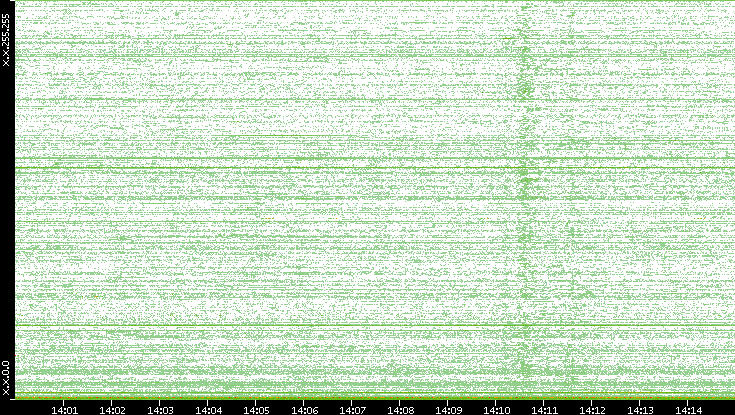 Dest. IP vs. Time