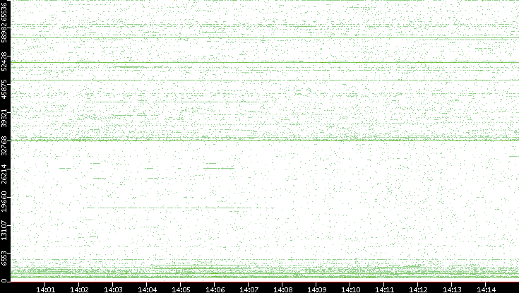 Src. Port vs. Time