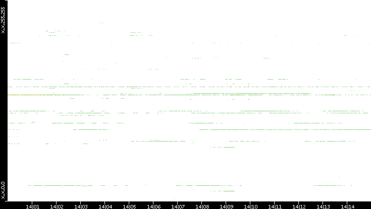 Dest. IP vs. Time