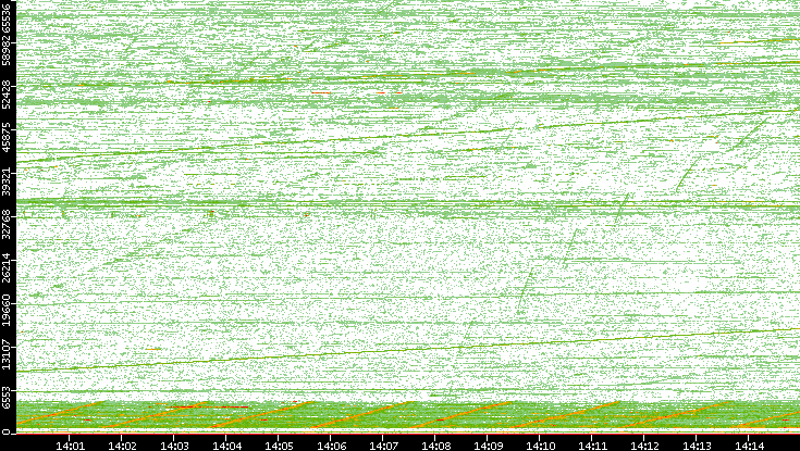 Dest. Port vs. Time