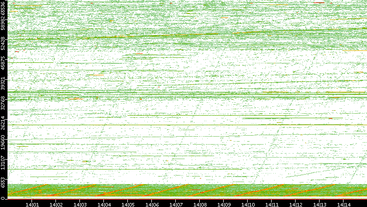 Src. Port vs. Time