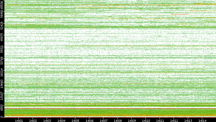 Dest. Port vs. Time