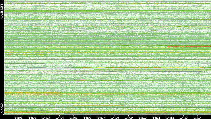 Src. IP vs. Time