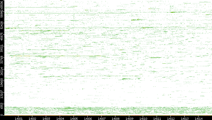 Src. Port vs. Time