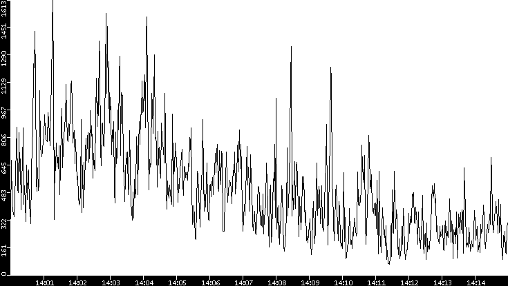 Throughput vs. Time
