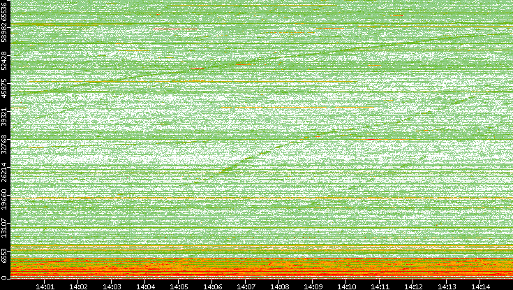 Dest. Port vs. Time
