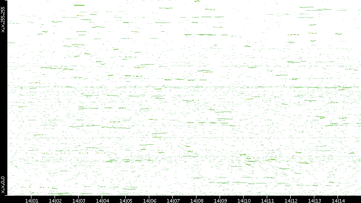 Dest. IP vs. Time