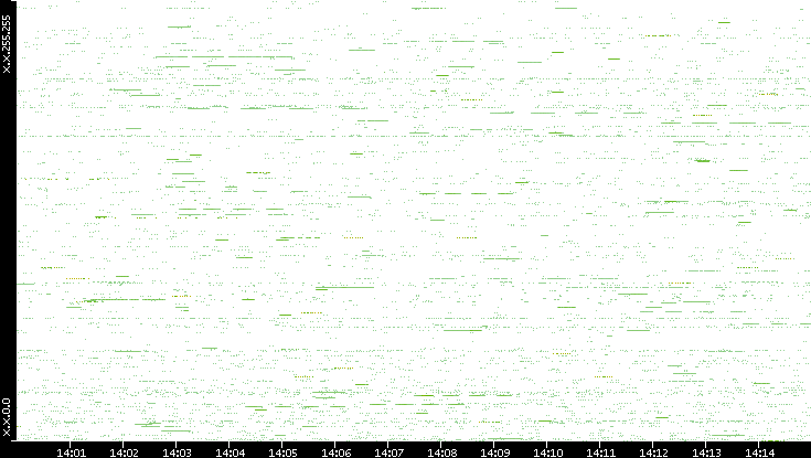 Src. IP vs. Time